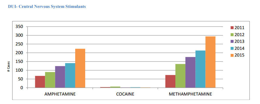 Meth and DUIs